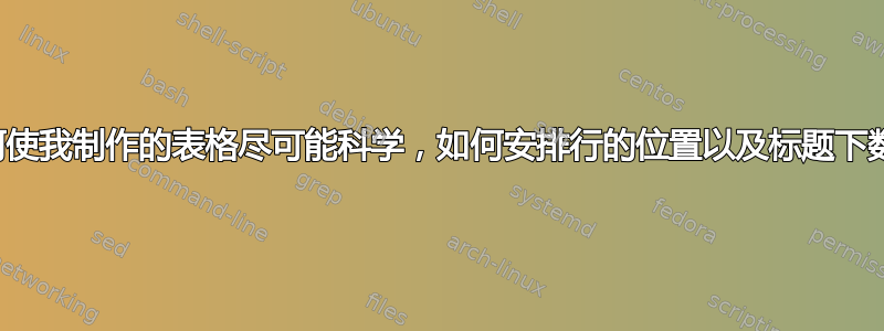 我需要指导如何使我制作的表格尽可能科学，如何安排行的位置以及标题下数字的居中位置