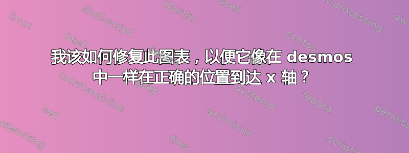 我该如何修复此图表，以便它像在 desmos 中一样在正确的位置到达 x 轴？