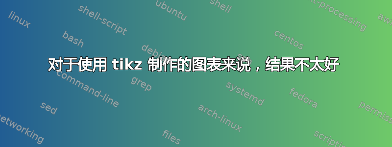 对于使用 tikz 制作的图表来说，结果不太好