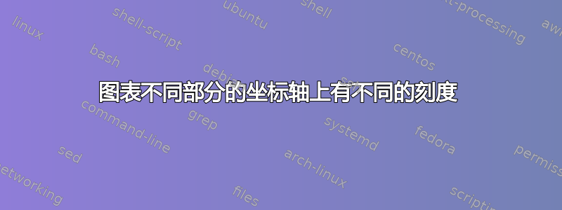 图表不同部分的坐标轴上有不同的刻度