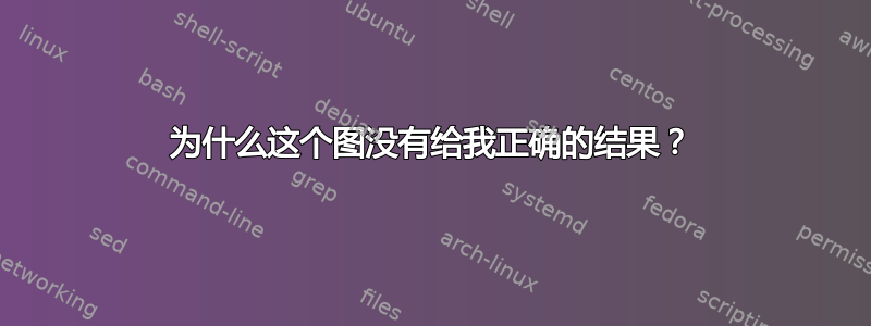 为什么这个图没有给我正确的结果？