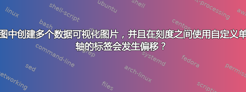 为什么在一个图中创建多个数据可视化图片，并且在刻度之间使用自定义单位长度时，x 轴的标签会发生偏移？