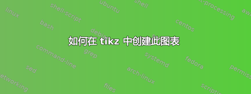 如何在 tikz 中创建此图表