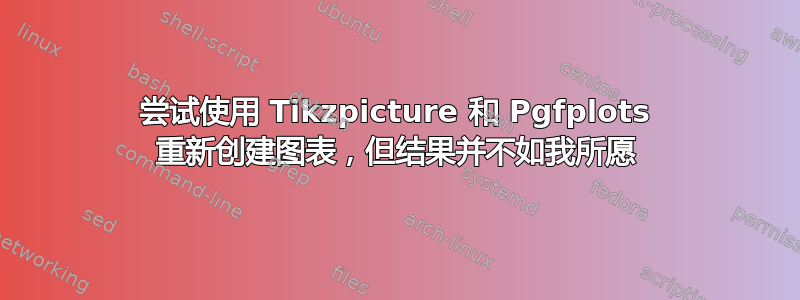 尝试使用 Tikzpicture 和 Pgfplots 重新创建图表，但结果并不如我所愿