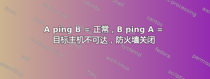 A ping B = 正常，B ping A = 目标主机不可达，防火墙关闭