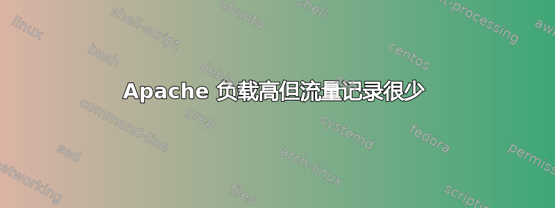 Apache 负载高但流量记录很少