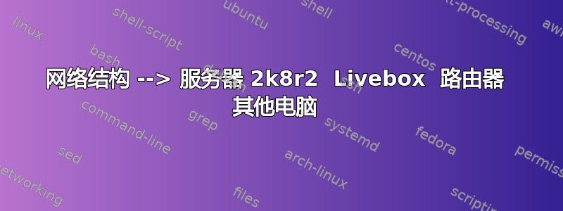 网络结构 --> 服务器 2k8r2  Livebox  路由器  其他电脑 