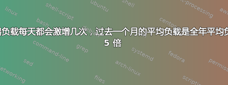 服务器负载每天都会激增几次，过去一个月的平均负载是全年平均负载的 5 倍