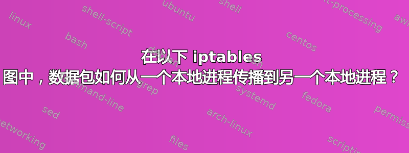 在以下 iptables 图中，数据包如何从一个本地进程传播到另一个本地进程？