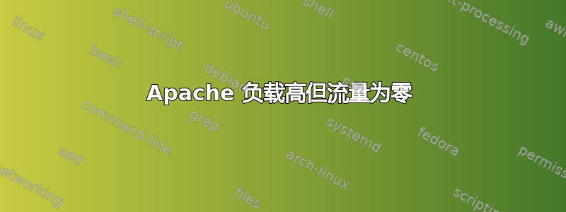 Apache 负载高但流量为零