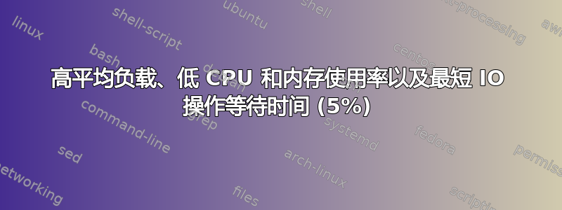 高平均负载、低 CPU 和内存使用率以及最短 IO 操作等待时间 (5%)