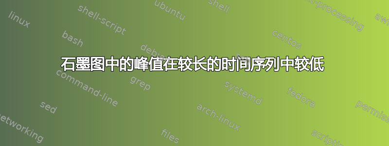 石墨图中的峰值在较长的时间序列中较低