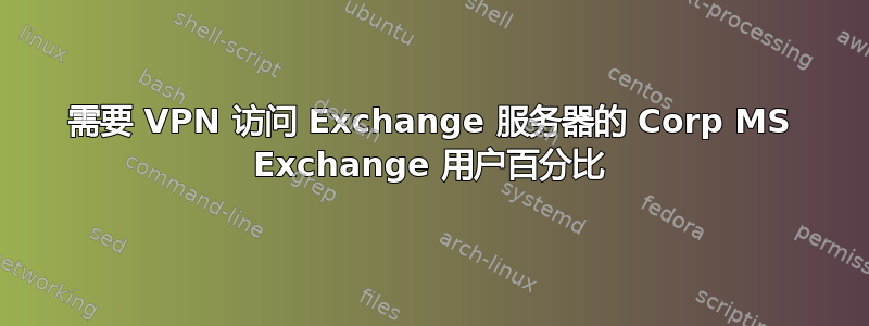 需要 VPN 访问 Exchange 服务器的 Corp MS Exchange 用户百分比