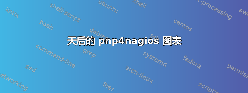 3 天后的 pnp4nagios 图表