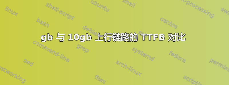 1gb 与 10gb 上行链路的 TTFB 对比