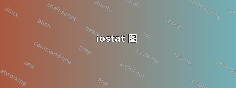 iostat 图