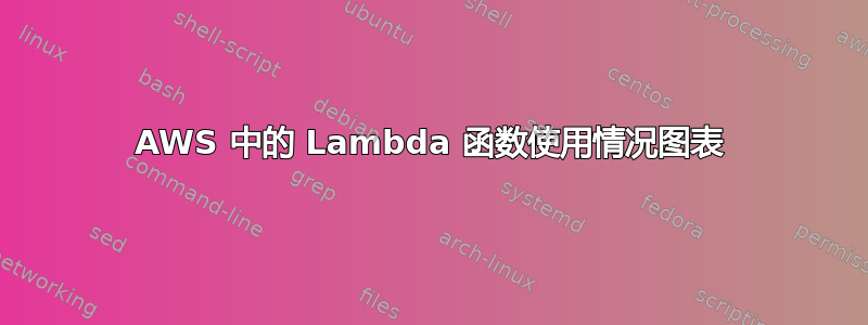 AWS 中的 Lambda 函数使用情况图表